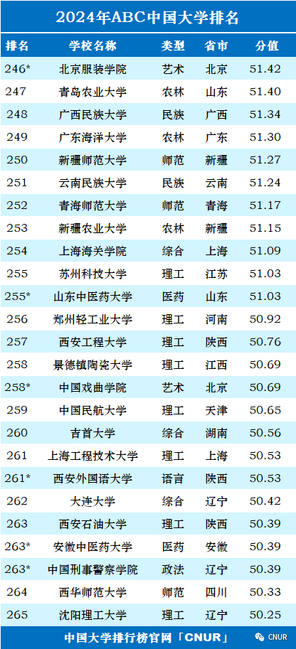 2024中国大学排名！清华北大地位无他校能撼动！  数据 排名 第15张
