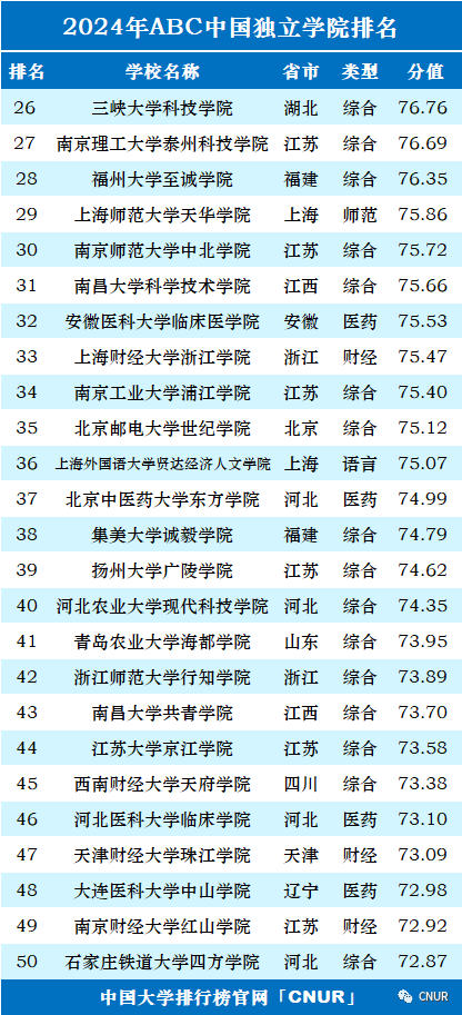 2024中国大学排名！清华北大地位无他校能撼动！  数据 排名 第48张