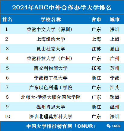 2024中国大学排名！清华北大地位无他校能撼动！  数据 排名 第54张