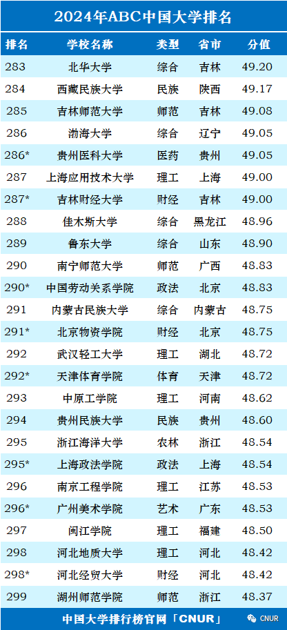 2024中国大学排名！清华北大地位无他校能撼动！  数据 排名 第17张