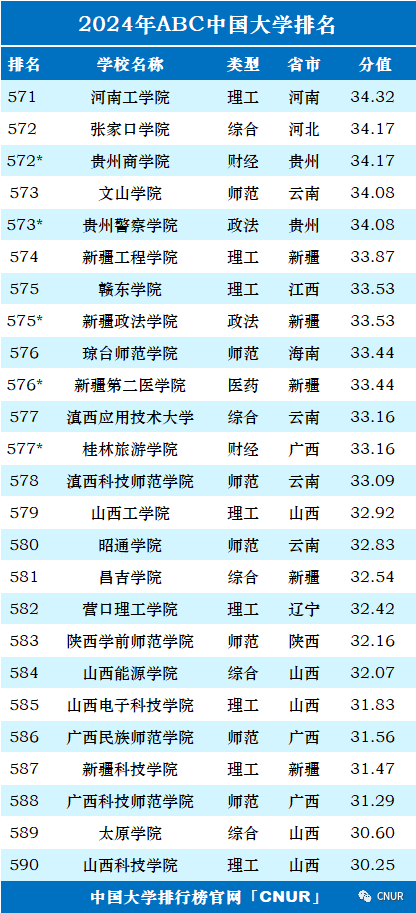 2024中国大学排名！清华北大地位无他校能撼动！  数据 排名 第34张