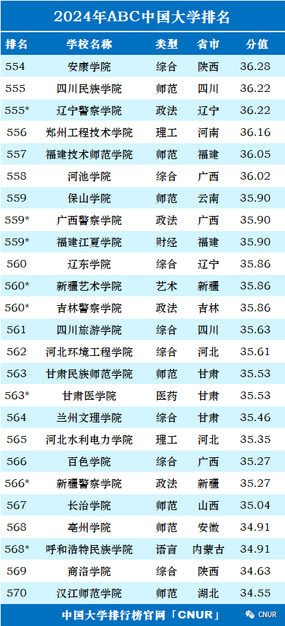 2024中国大学排名！清华北大地位无他校能撼动！  数据 排名 第33张