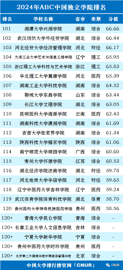 2024中国大学排名！清华北大地位无他校能撼动！  数据 排名 第51张