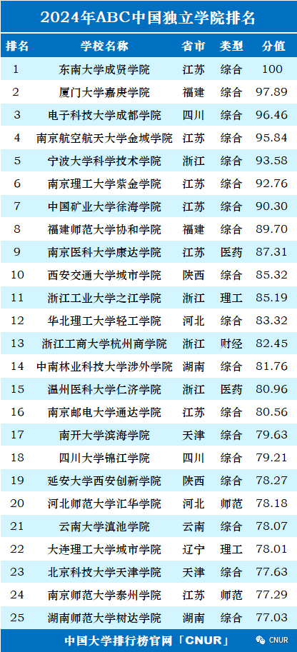 2024中国大学排名！清华北大地位无他校能撼动！  数据 排名 第47张