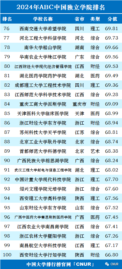 2024中国大学排名！清华北大地位无他校能撼动！  数据 排名 第50张