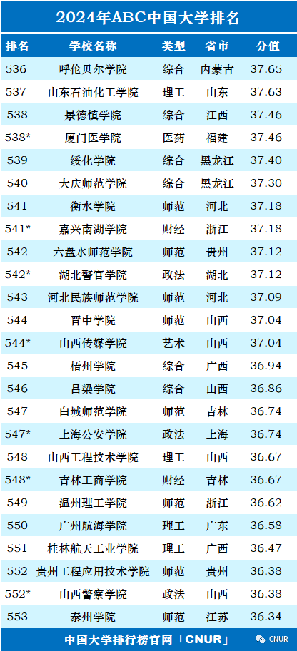 2024中国大学排名！清华北大地位无他校能撼动！  数据 排名 第32张