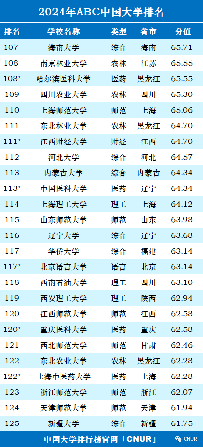 2024中国大学排名！清华北大地位无他校能撼动！  数据 排名 第7张
