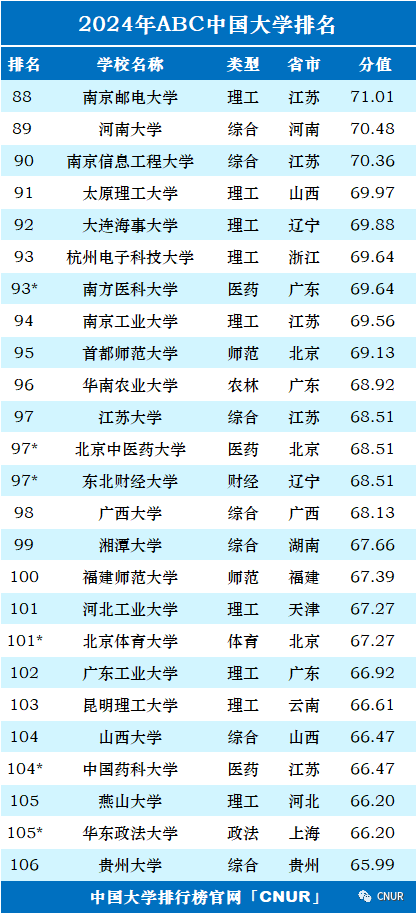 2024中国大学排名！清华北大地位无他校能撼动！  数据 排名 第6张