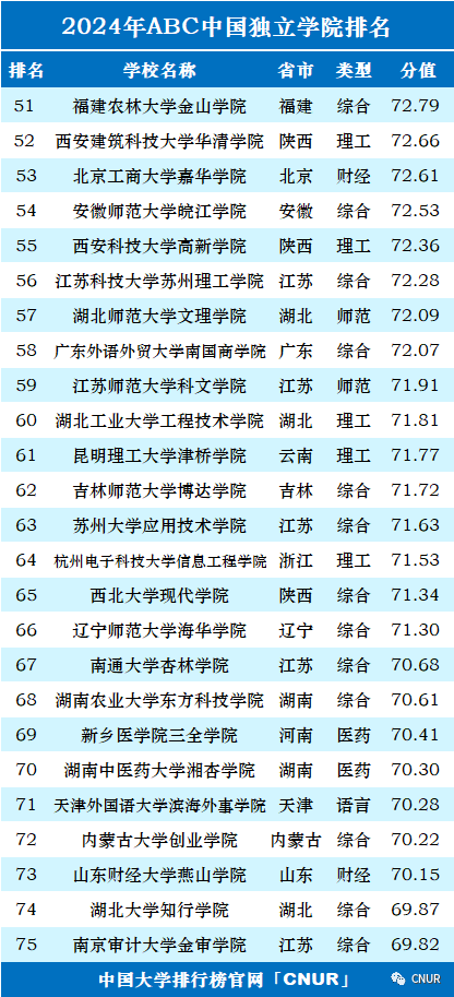 2024中国大学排名！清华北大地位无他校能撼动！  数据 排名 第49张