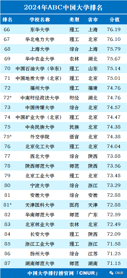 2024中国大学排名！清华北大地位无他校能撼动！  数据 排名 第5张