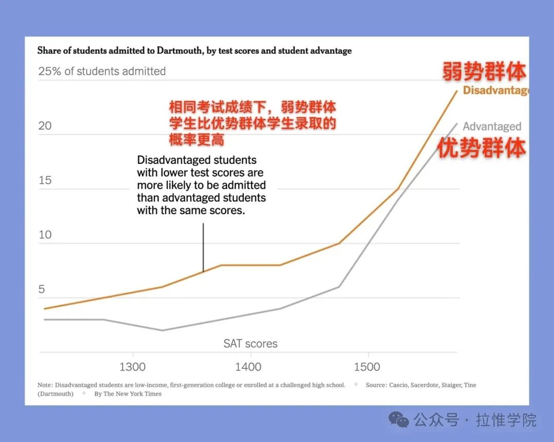 美国名校陆续宣布恢复提交ACT/SAT成绩  数据 第1张