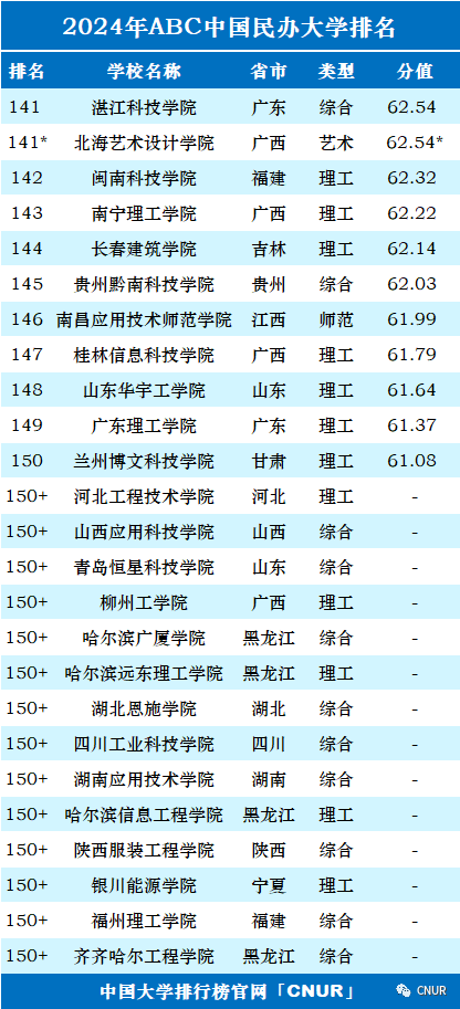 2024中国大学排名！清华北大地位无他校能撼动！  数据 排名 第45张