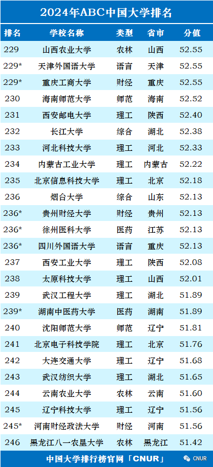 2024中国大学排名！清华北大地位无他校能撼动！  数据 排名 第14张