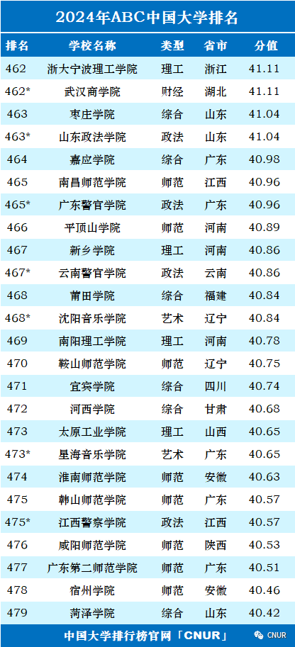 2024中国大学排名！清华北大地位无他校能撼动！  数据 排名 第28张