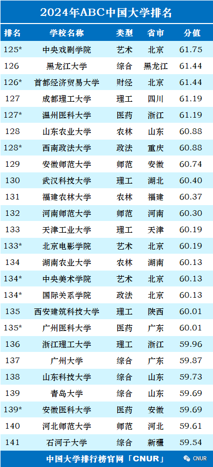 2024中国大学排名！清华北大地位无他校能撼动！  数据 排名 第8张