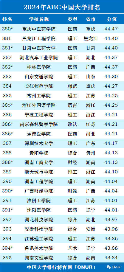 2024中国大学排名！清华北大地位无他校能撼动！  数据 排名 第23张