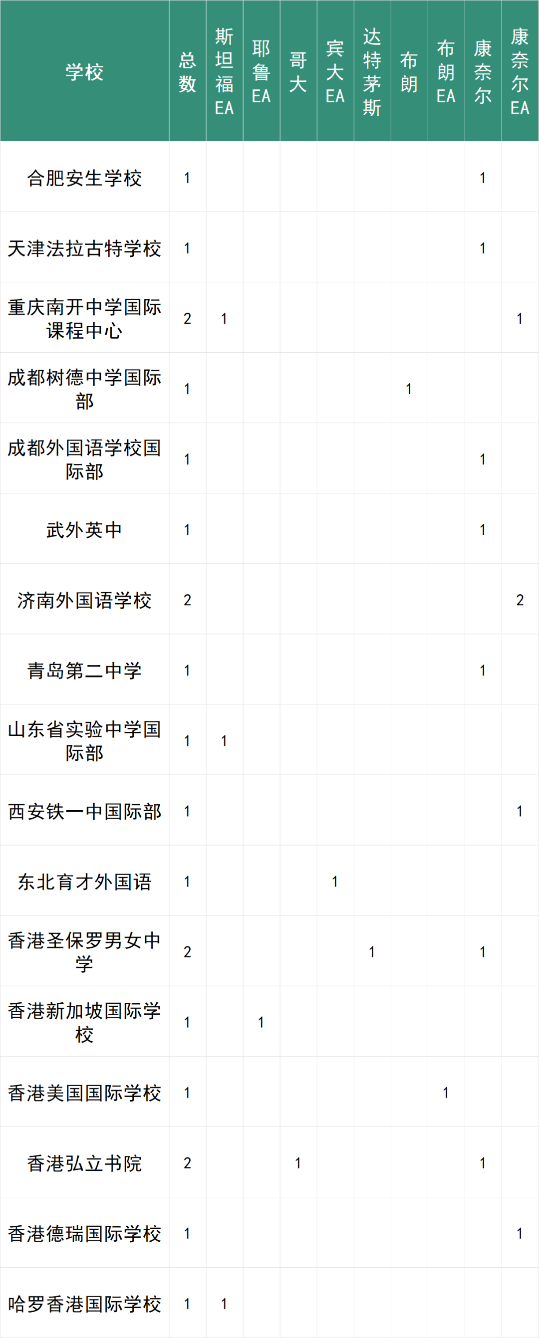 2024美本IVY day RD放榜，深国交获建校以来第一枚哈佛大学录取  深国交 深圳国际交流学院 美国名校 毕业季 第6张