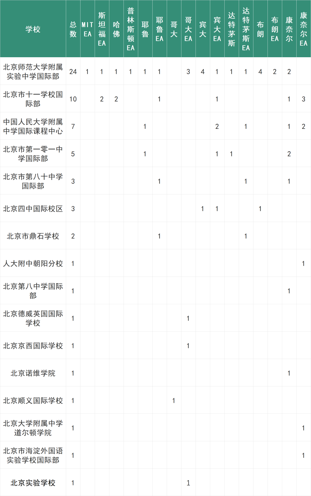 2024美本IVY day RD放榜，深国交获建校以来第一枚哈佛大学录取  深国交 深圳国际交流学院 美国名校 毕业季 第2张